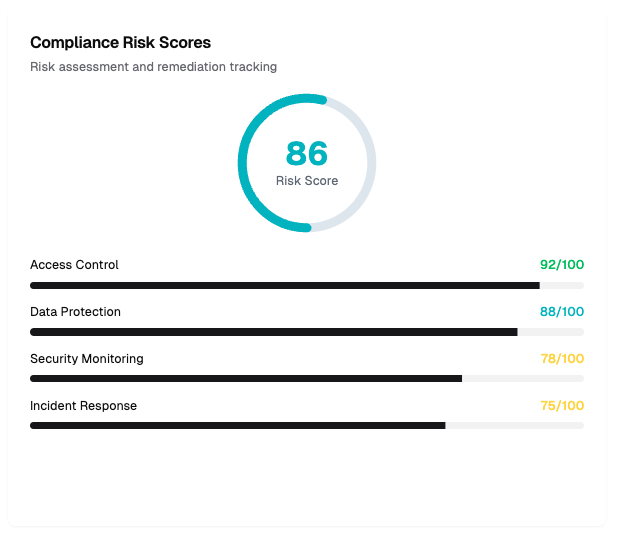 Compliance-Risk-Scores