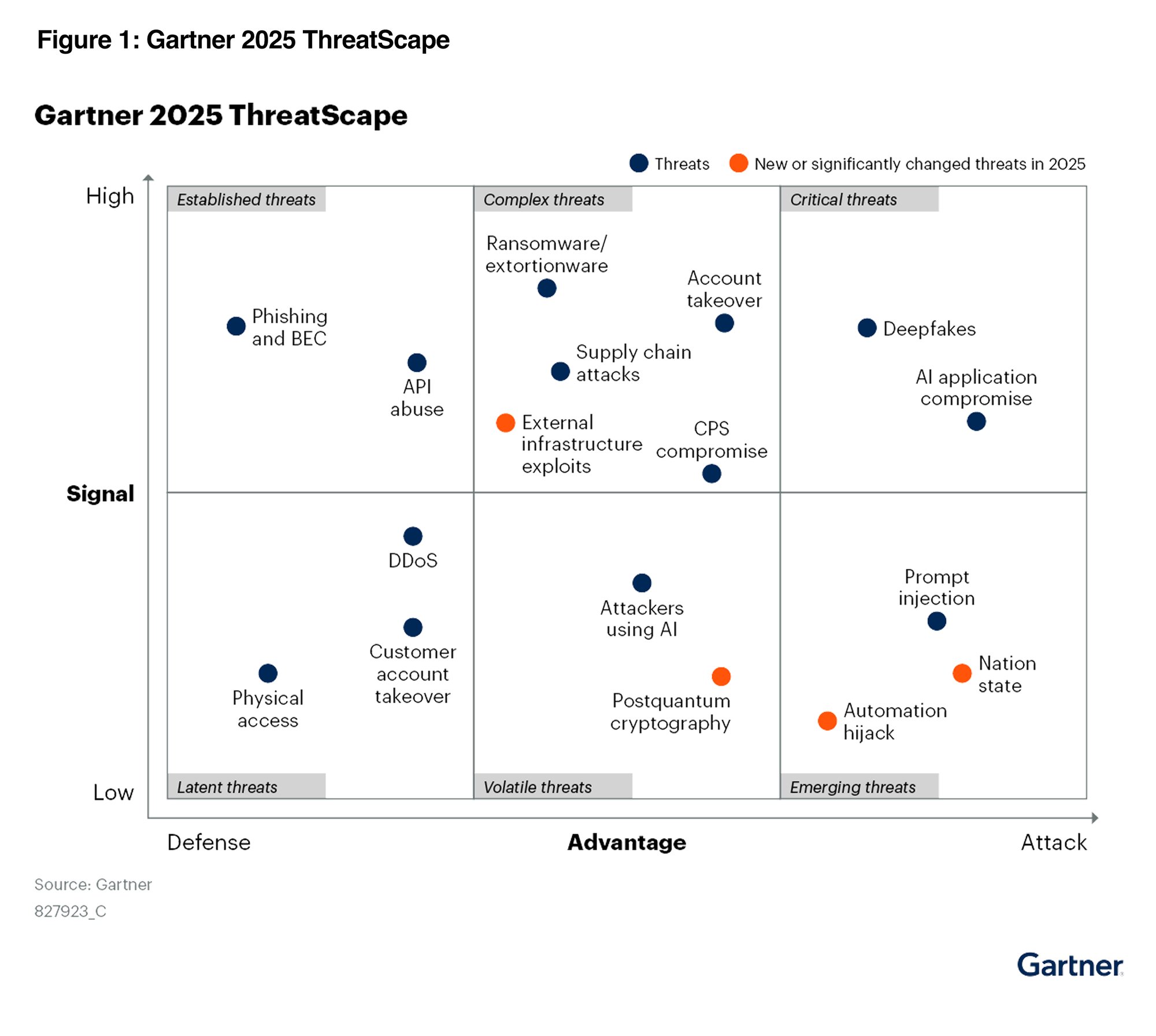 Gartner Threat Landscape