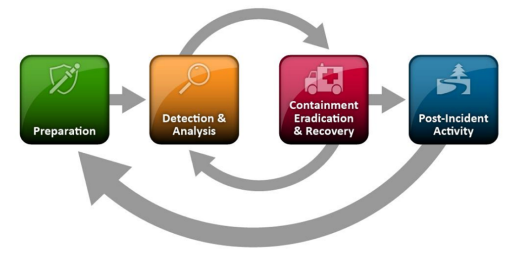 Incident response lifecycle