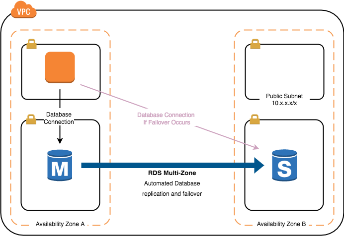 AWS RDS: A Closer Look for Healthcare IT | ClearDATA